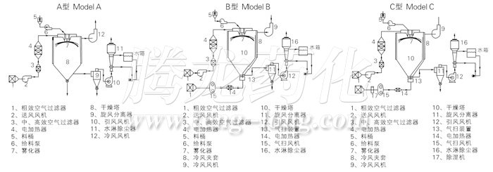 中药浸膏喷雾干燥机结构示意图
